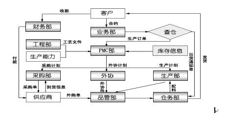 erp进销存管理系统开发