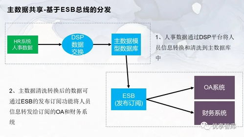 企业主数据管理总体架构 系统逻辑架构项目解决方案