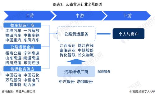 预见2023 2023年中国公路货运行业全景图谱 附市场现状 竞争格局和发展趋势等