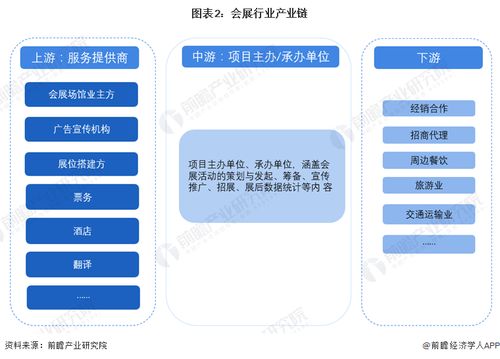 预见2024 2024年中国会展产业全景图谱 附市场现状 竞争格局和发展趋势等